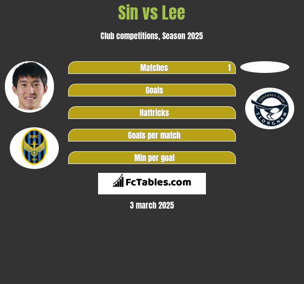 Sin vs Lee h2h player stats