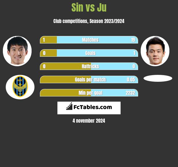 Sin vs Ju h2h player stats