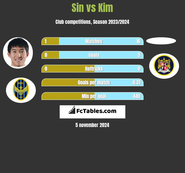 Sin vs Kim h2h player stats