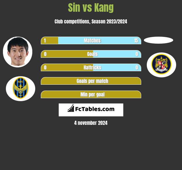 Sin vs Kang h2h player stats