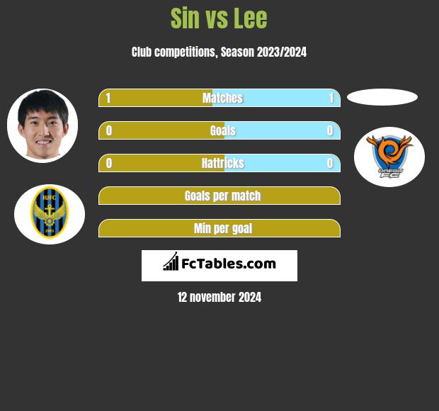 Sin vs Lee h2h player stats