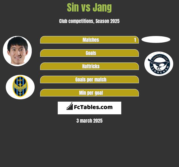 Sin vs Jang h2h player stats