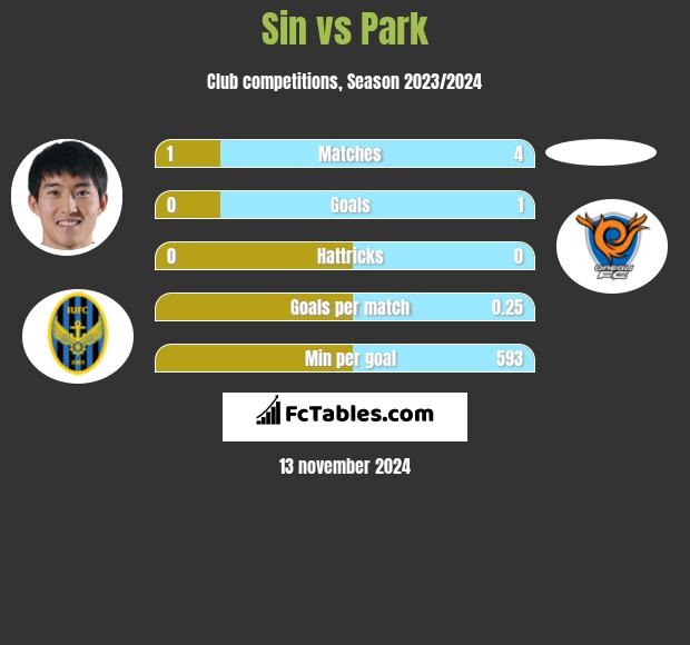 Sin vs Park h2h player stats