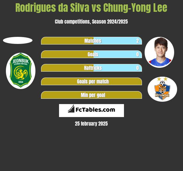 Rodrigues da Silva vs Chung-Yong Lee h2h player stats