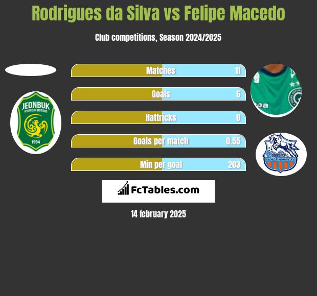 Rodrigues da Silva vs Felipe Macedo h2h player stats