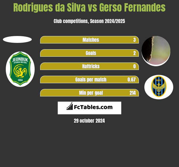 Rodrigues da Silva vs Gerso Fernandes h2h player stats