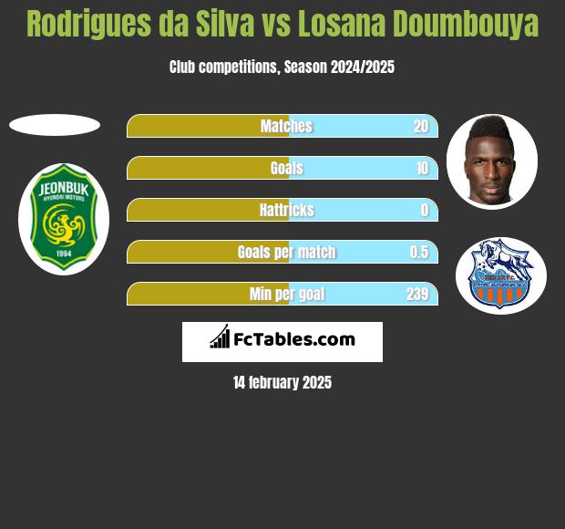 Rodrigues da Silva vs Losana Doumbouya h2h player stats