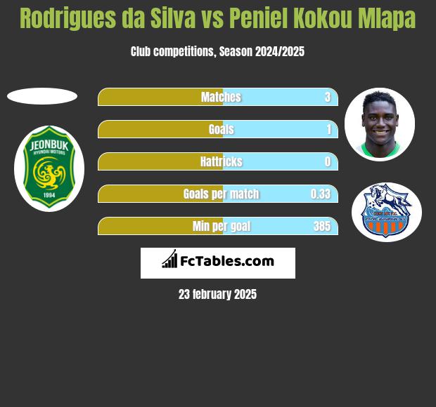 Rodrigues da Silva vs Peniel Kokou Mlapa h2h player stats