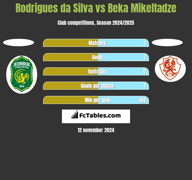 Rodrigues da Silva vs Beka Mikeltadze h2h player stats