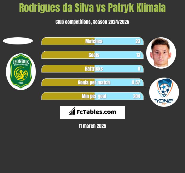 Rodrigues da Silva vs Patryk Klimala h2h player stats