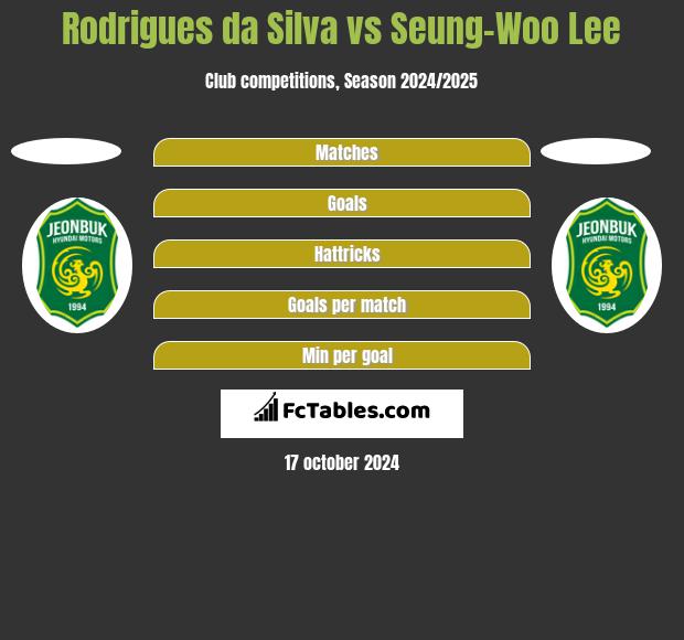 Rodrigues da Silva vs Seung-Woo Lee h2h player stats