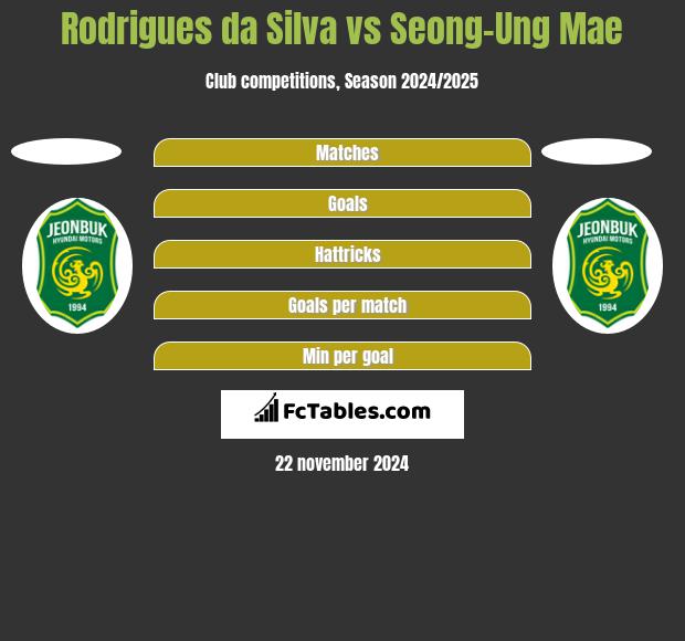 Rodrigues da Silva vs Seong-Ung Mae h2h player stats