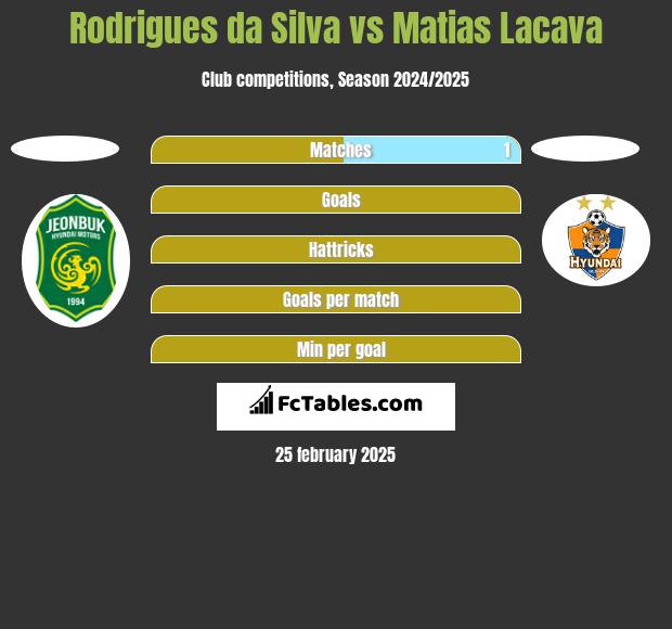 Rodrigues da Silva vs Matias Lacava h2h player stats