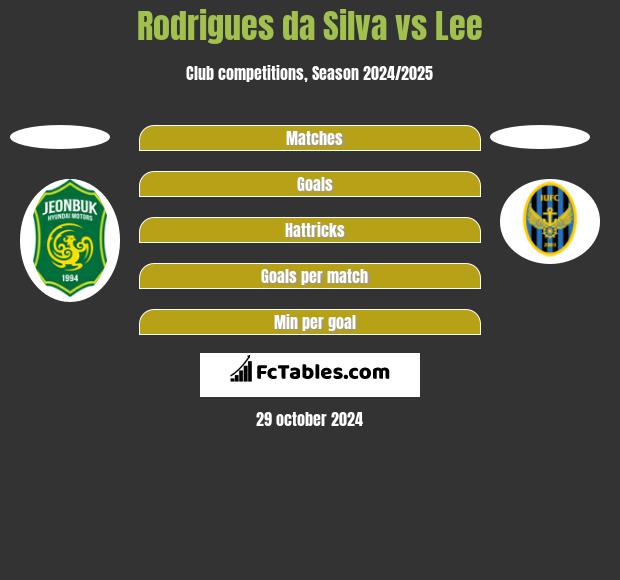 Rodrigues da Silva vs Lee h2h player stats