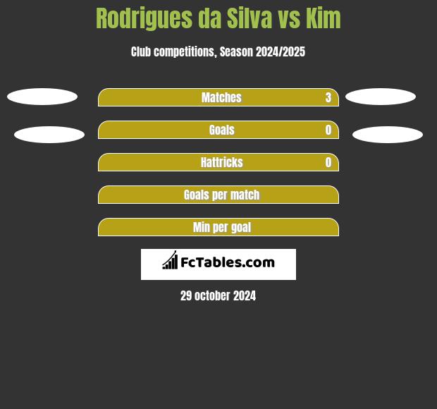 Rodrigues da Silva vs Kim h2h player stats