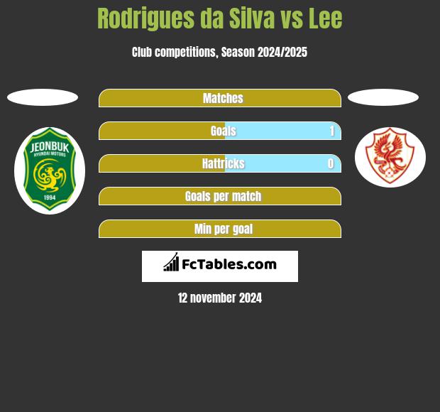 Rodrigues da Silva vs Lee h2h player stats