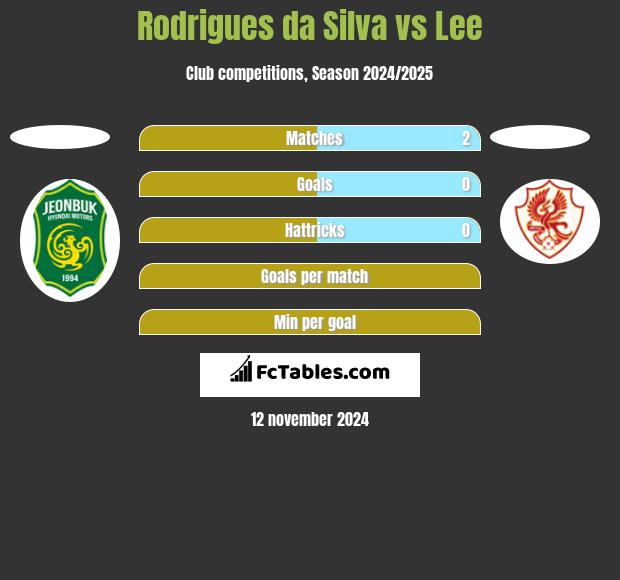 Rodrigues da Silva vs Lee h2h player stats