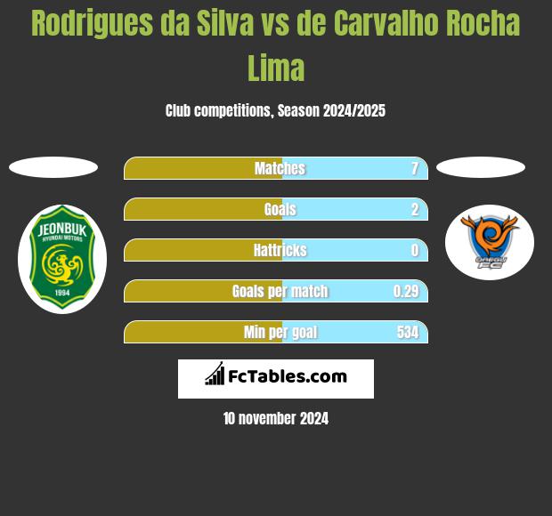 Rodrigues da Silva vs de Carvalho Rocha Lima h2h player stats