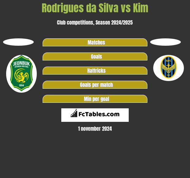 Rodrigues da Silva vs Kim h2h player stats