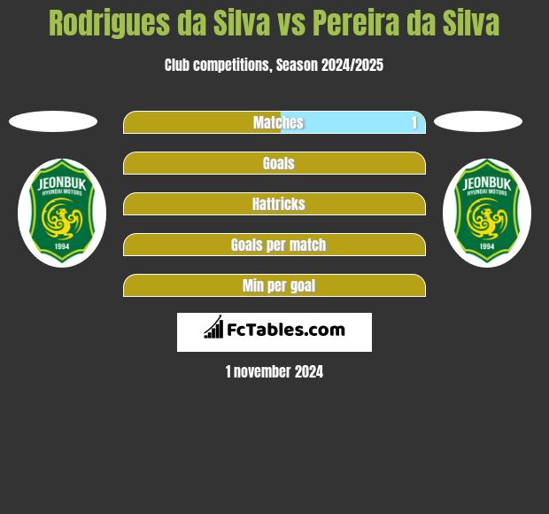 Rodrigues da Silva vs Pereira da Silva h2h player stats