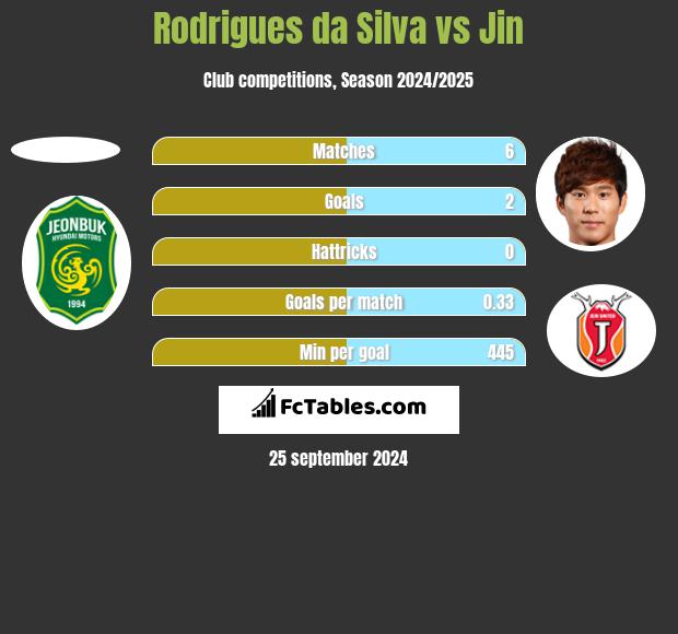 Rodrigues da Silva vs Jin h2h player stats