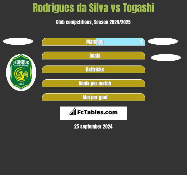 Rodrigues da Silva vs Togashi h2h player stats