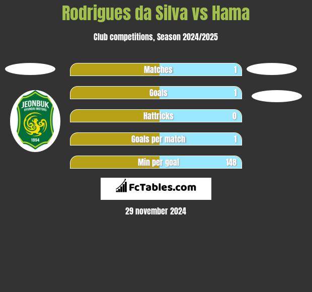 Rodrigues da Silva vs Hama h2h player stats