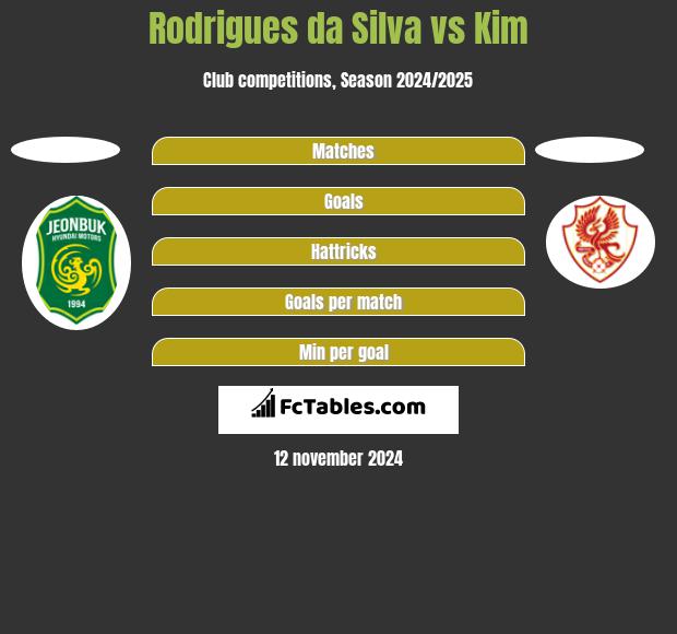 Rodrigues da Silva vs Kim h2h player stats