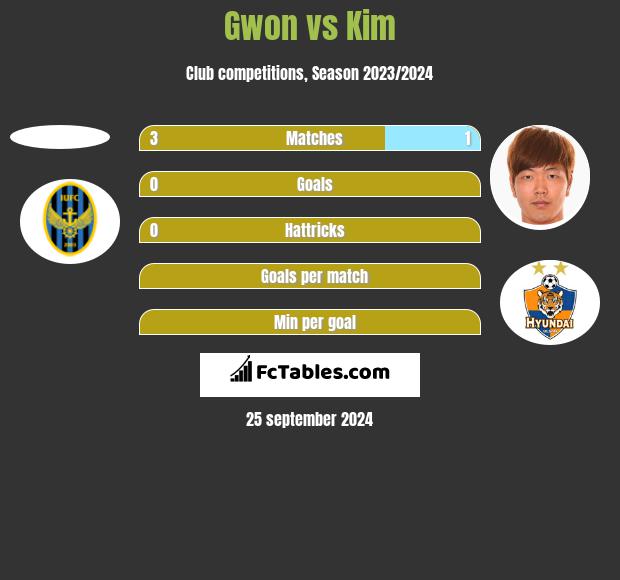 Gwon vs Kim h2h player stats