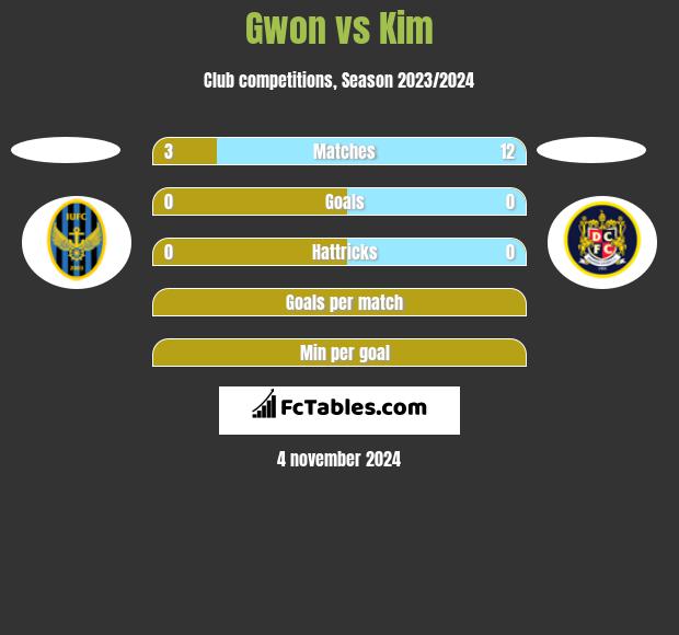 Gwon vs Kim h2h player stats