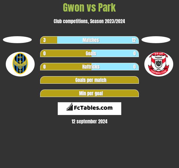 Gwon vs Park h2h player stats