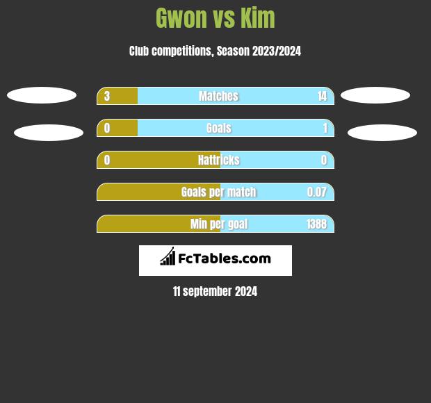 Gwon vs Kim h2h player stats