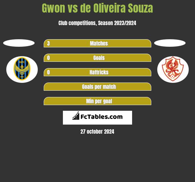 Gwon vs de Oliveira Souza h2h player stats