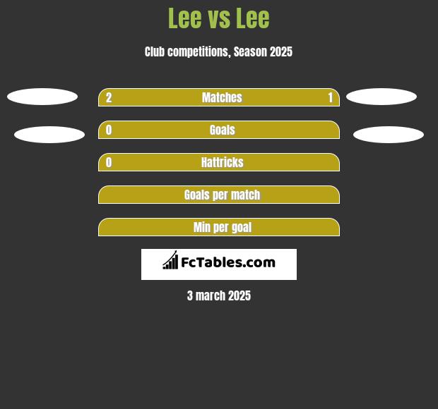 Lee vs Lee h2h player stats