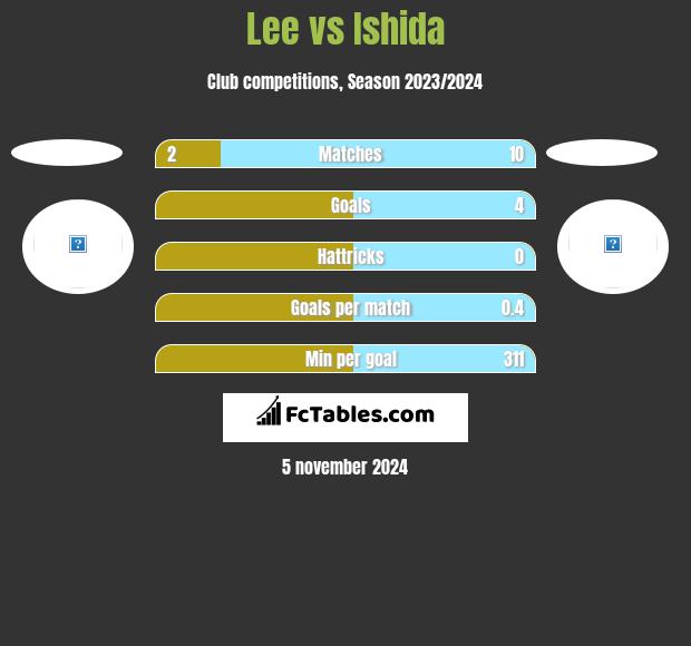 Lee vs Ishida h2h player stats