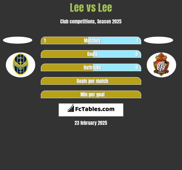 Lee vs Lee h2h player stats