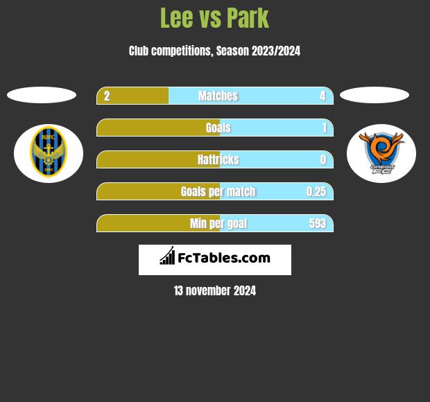 Lee vs Park h2h player stats