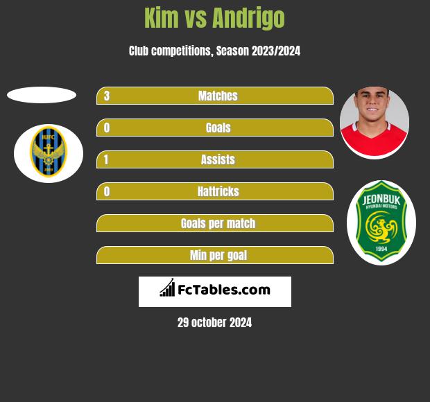 Kim vs Andrigo h2h player stats