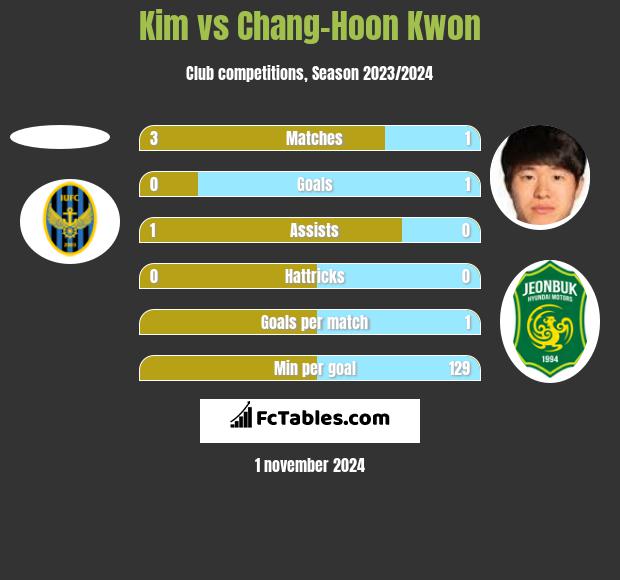 Kim vs Chang-Hoon Kwon h2h player stats