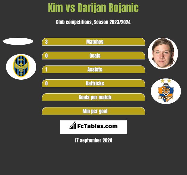 Kim vs Darijan Bojanic h2h player stats