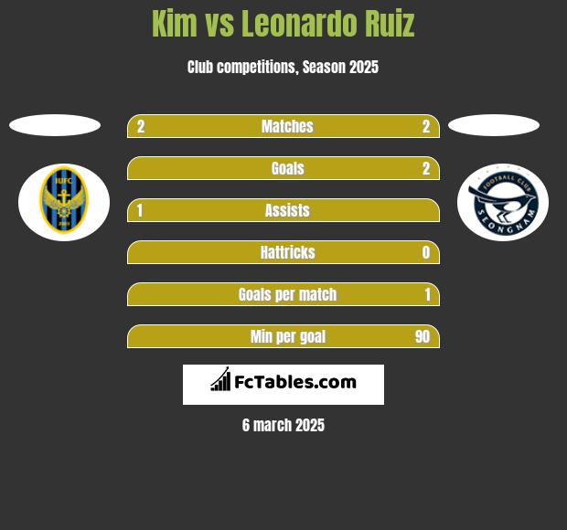 Kim vs Leonardo Ruiz h2h player stats