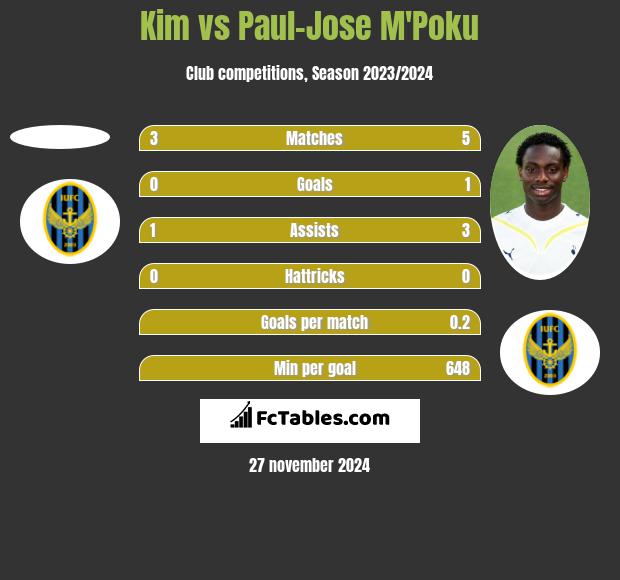 Kim vs Paul-Jose M'Poku h2h player stats