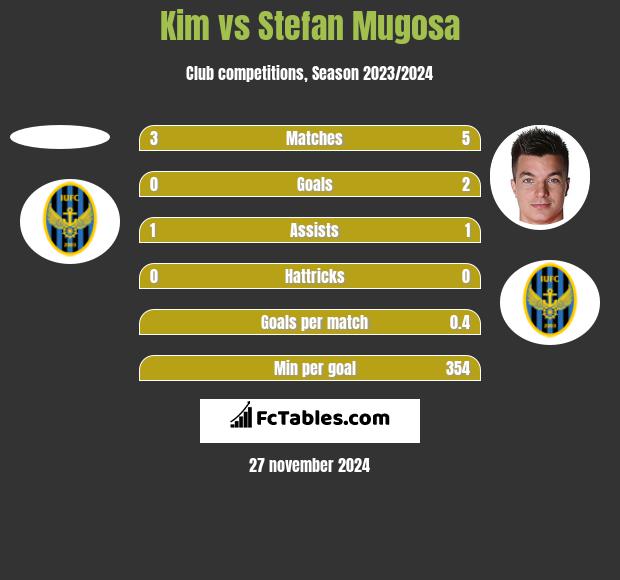 Kim vs Stefan Mugosa h2h player stats