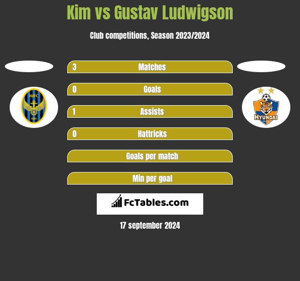 Kim vs Gustav Ludwigson h2h player stats