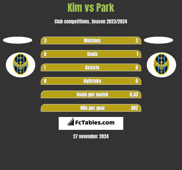 Kim vs Park h2h player stats