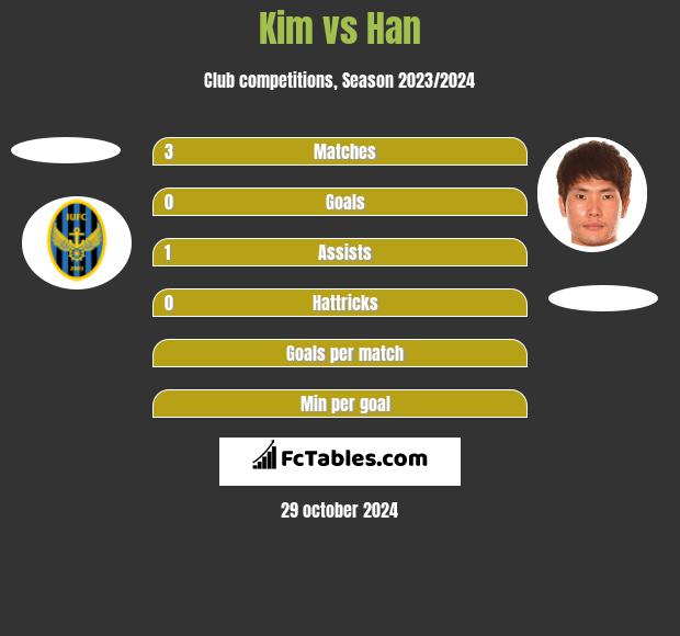 Kim vs Han h2h player stats