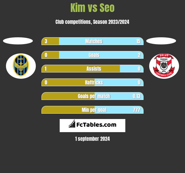 Kim vs Seo h2h player stats