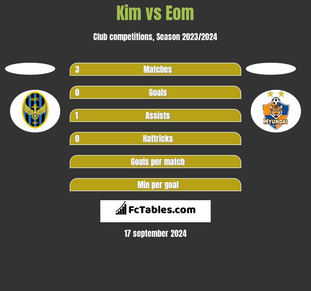 Kim vs Eom h2h player stats