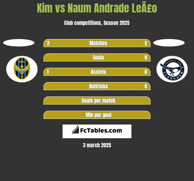 Kim vs Naum Andrade LeÃ£o h2h player stats