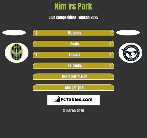 Kim vs Park h2h player stats